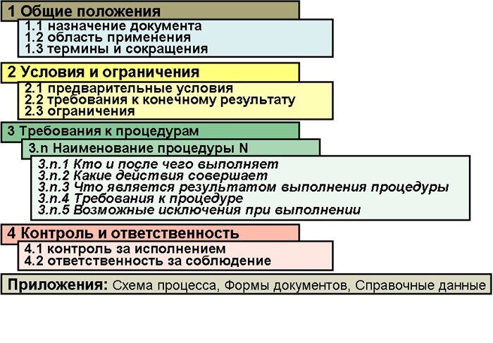 Регламент описание процесса